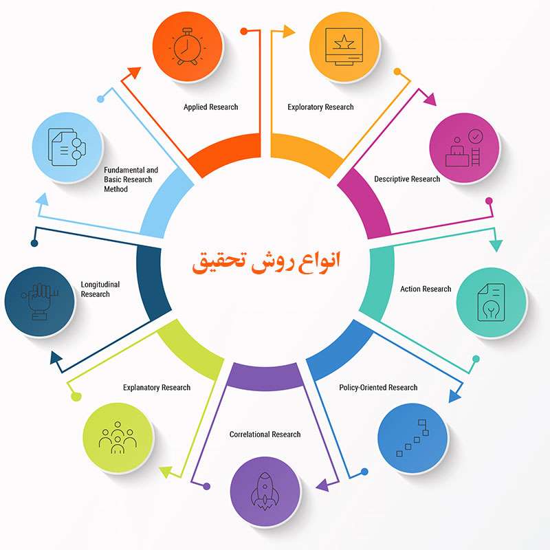 آموزش نوشتن پایان نامه ویژه دانشجویان ارشد و دکتری 10 انواع روش تحقیق