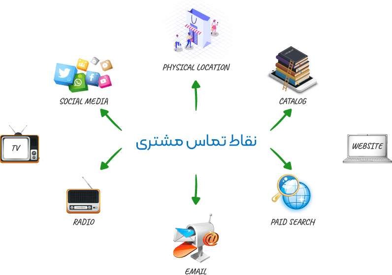 نقاط تماس با مشتری