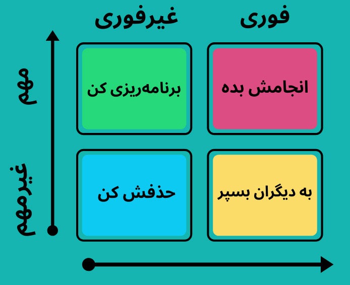 ماتریس آیزنهاور برای اولویت‌بندی کارها