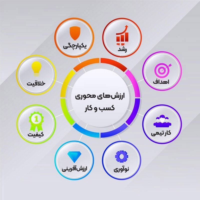 ارزش‌های اصلی کسب و کارتان را مشخص کنید